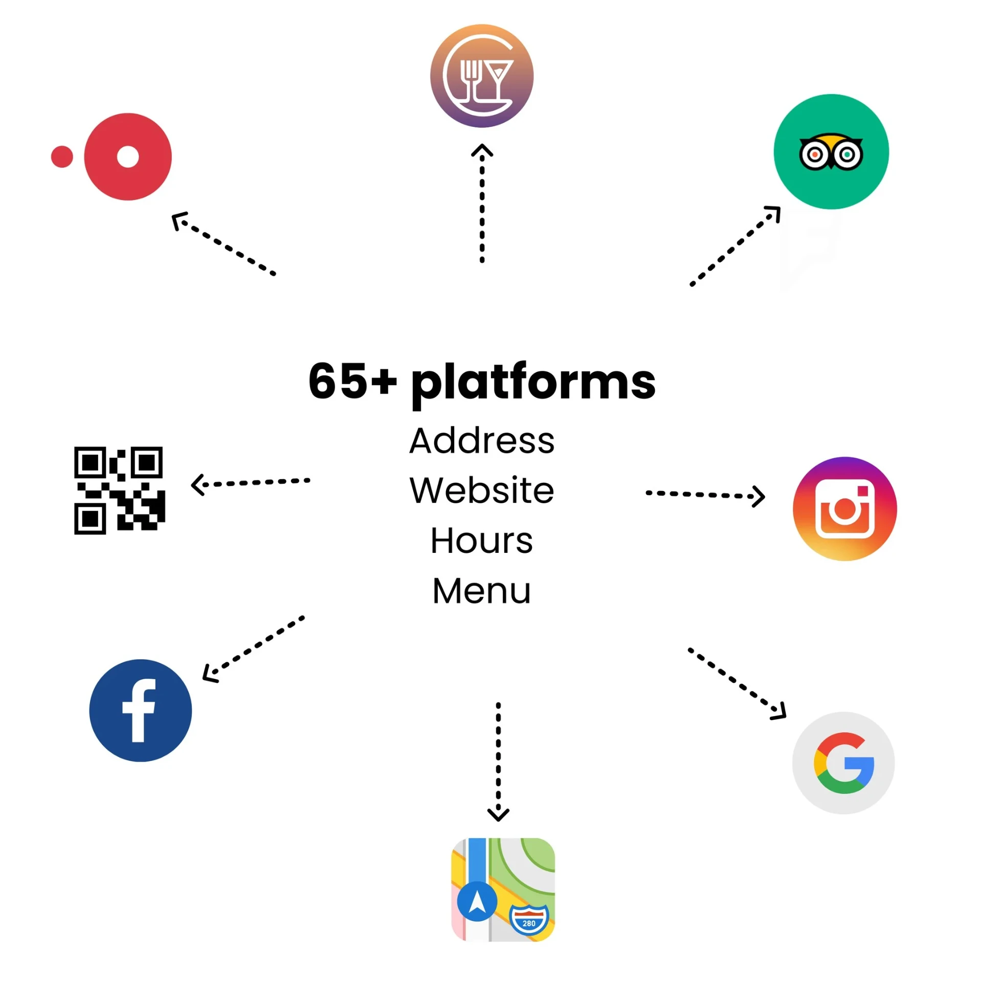 65+ platforms including Google, Facebook, TripAdvisor, Apple Maps and more